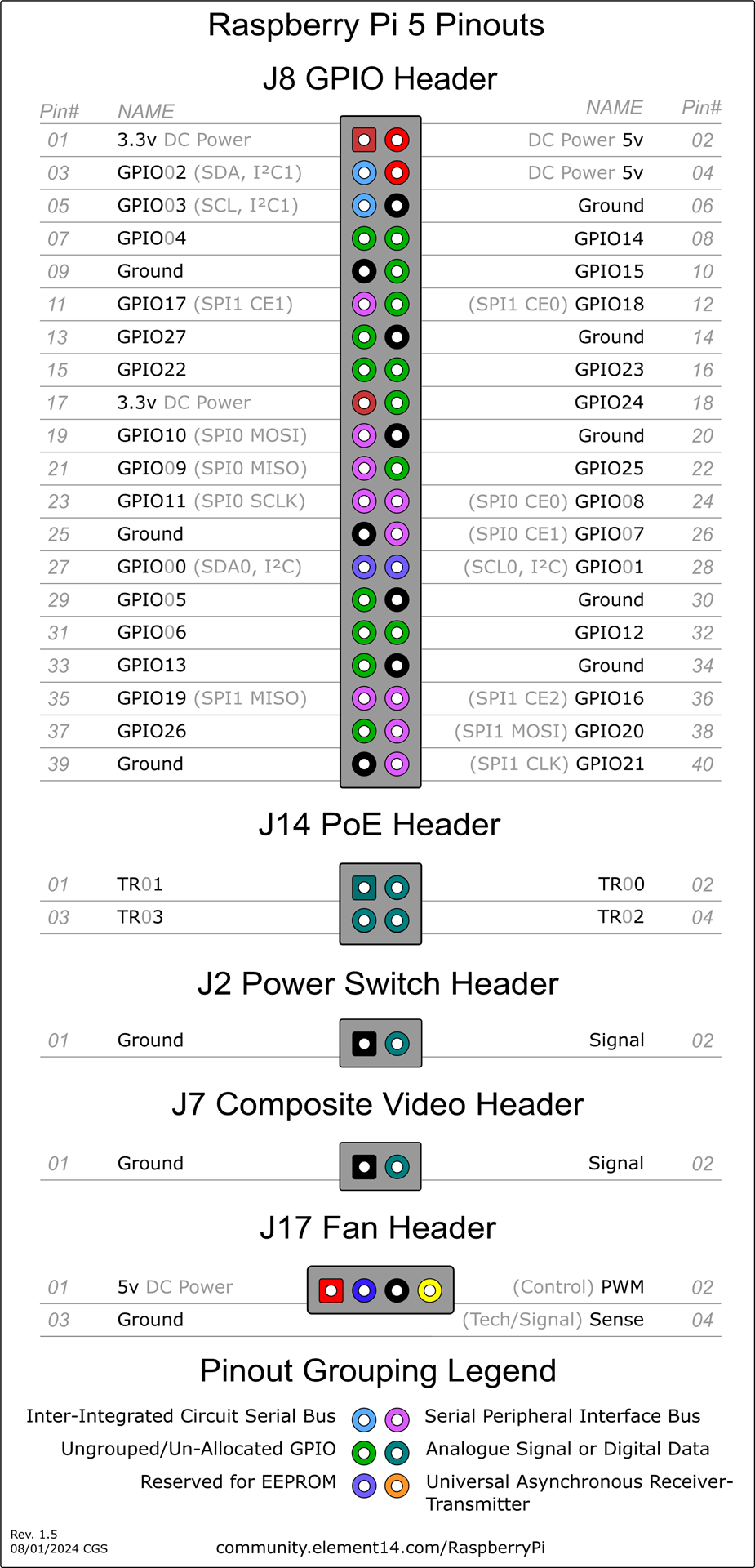 GPIO Pinout
